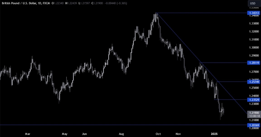 GBPUSD Technical Analysis