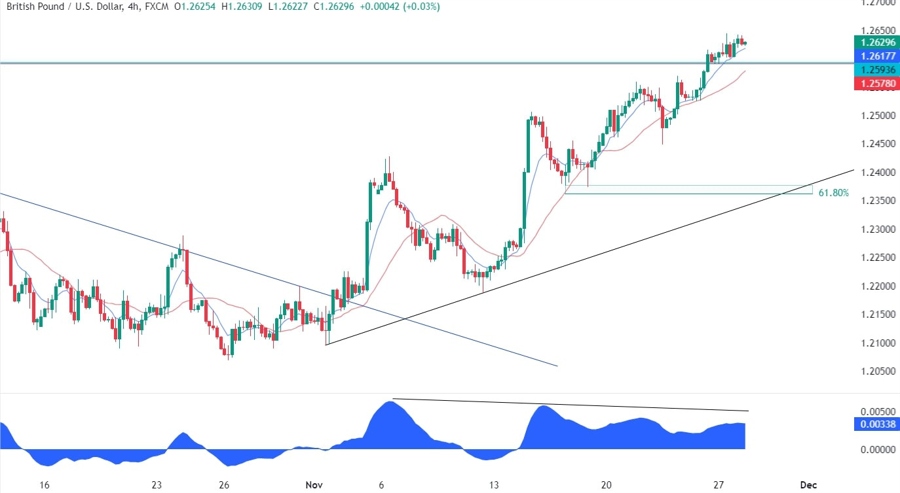 GBPUSD Technical Analysis