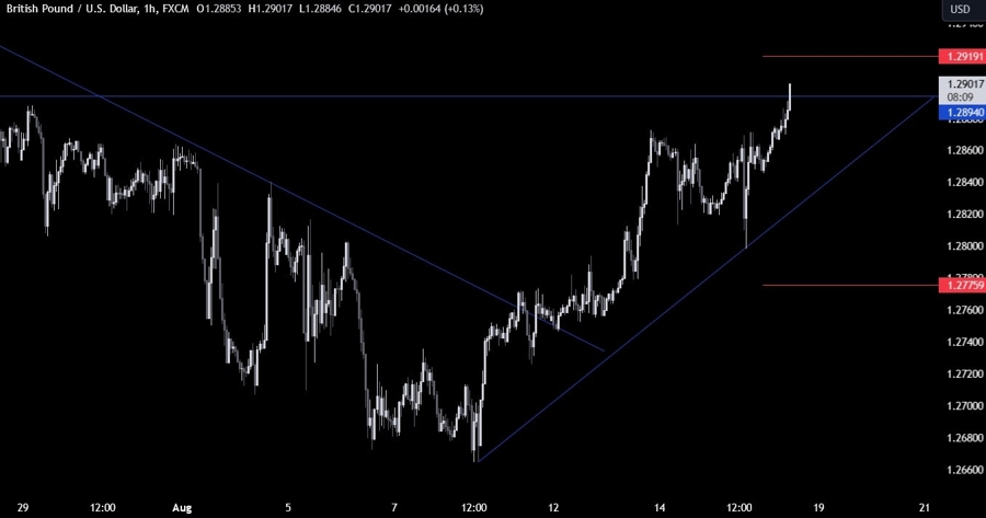 GBPUSD Technical Analysis