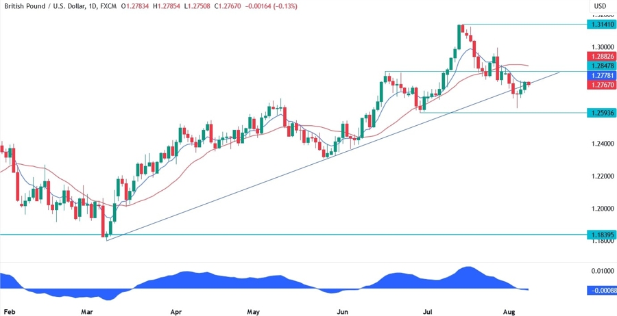 GBPUSD Technical Analysis