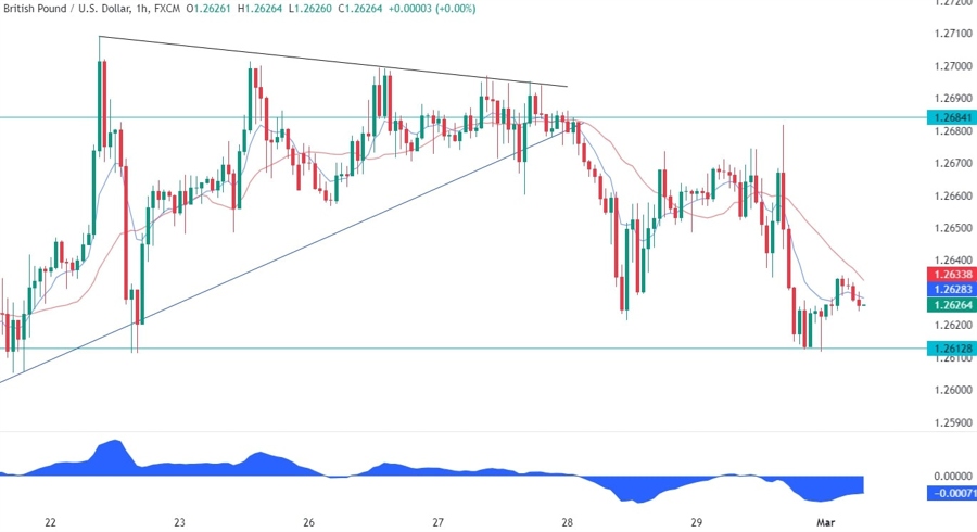 GBPUSD Technical Analysis