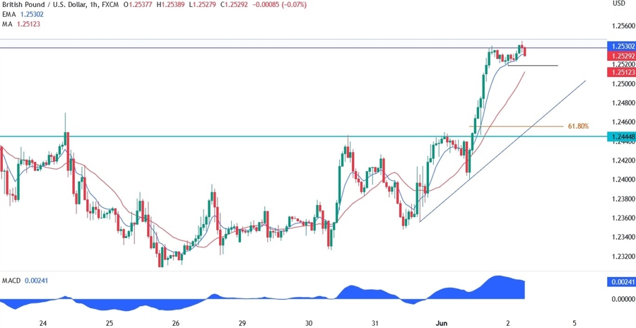 GBPUSD Technical Analysis