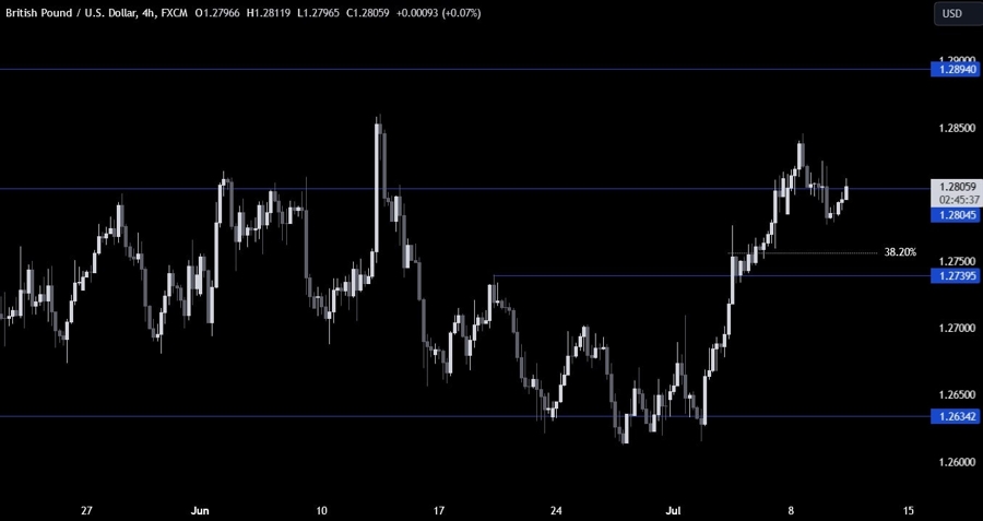 GBPUSD Technical Analysis