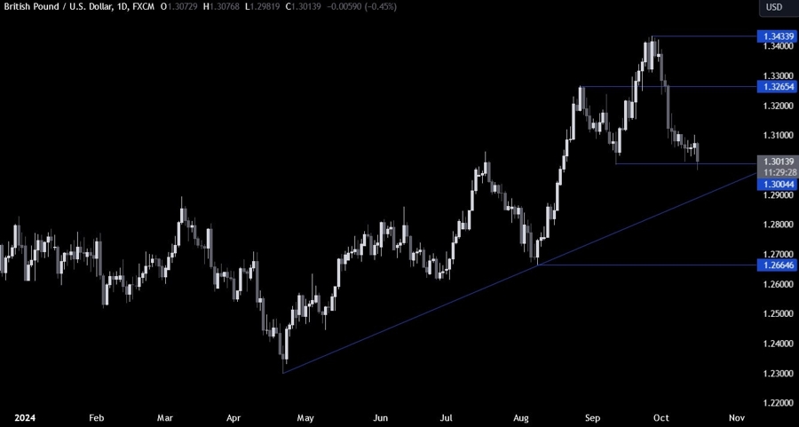 GBPUSD Technical Analysis
