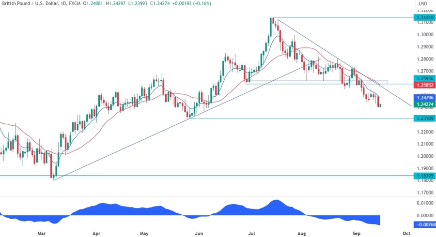 GBPUSD Technical Analysis