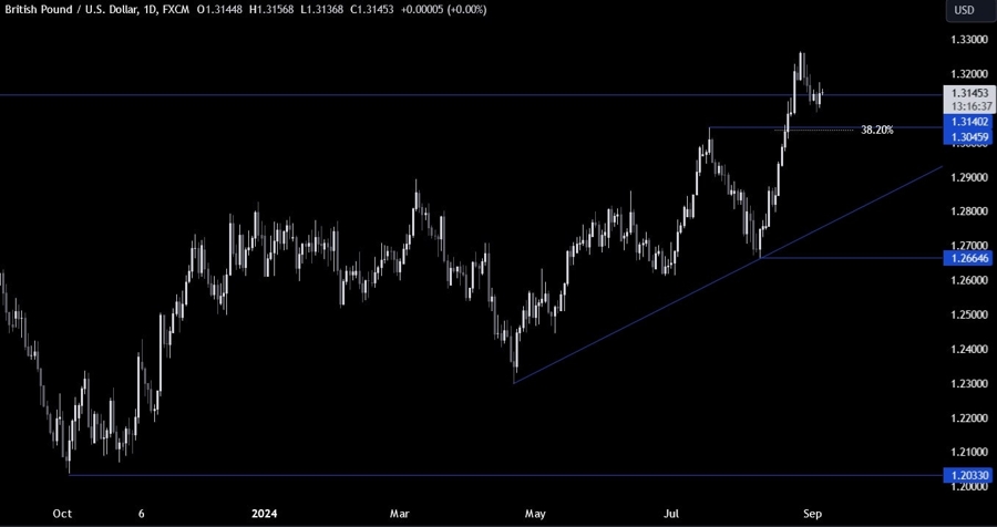 GBPUSD Technical Analysis