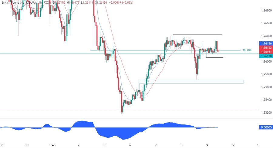 GBPUSD Technical Analysis