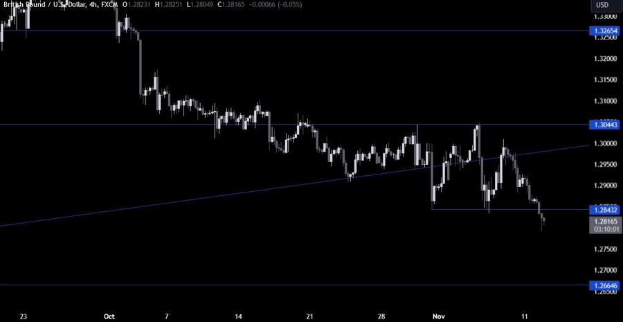 GBPUSD Technical Analysis