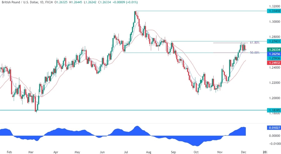 GBPUSD Technical Analysis