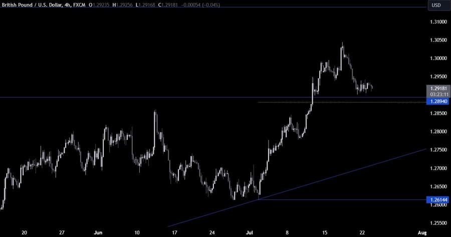 GBPUSD Technical Analysis