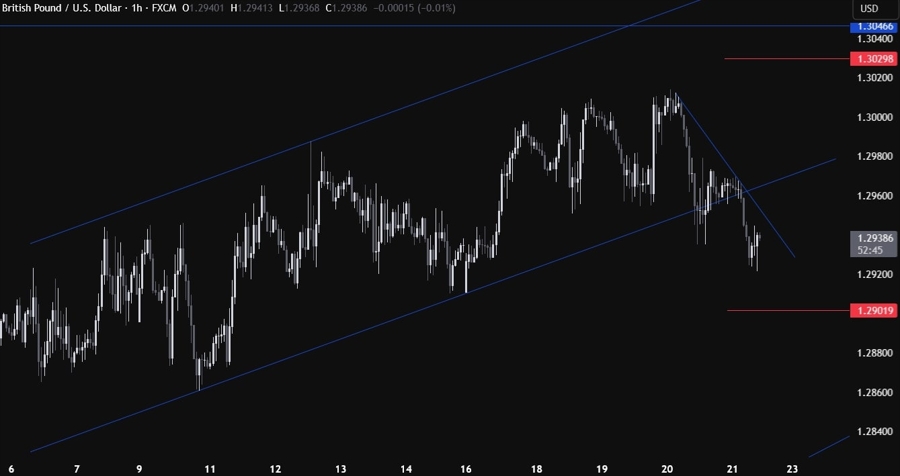 GBPUSD Technical Analysis