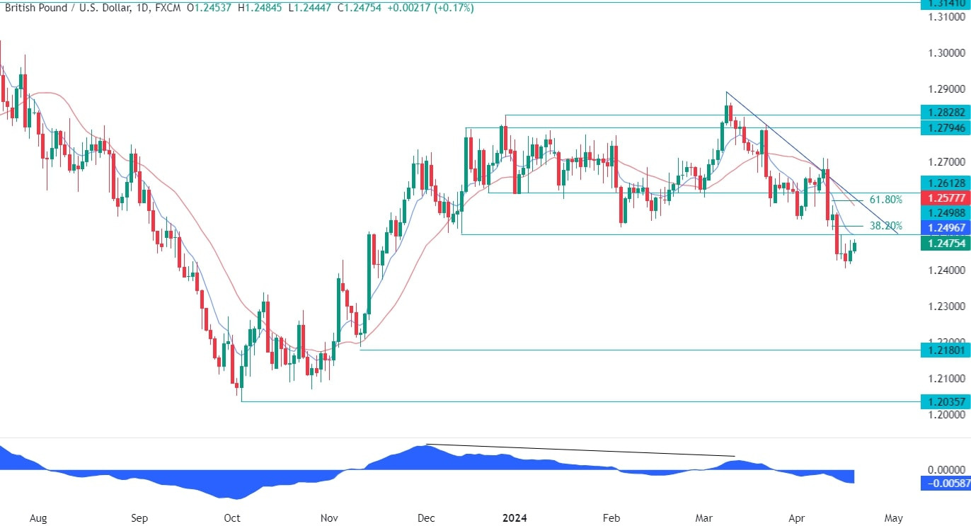 GBPUSD Technical Analysis