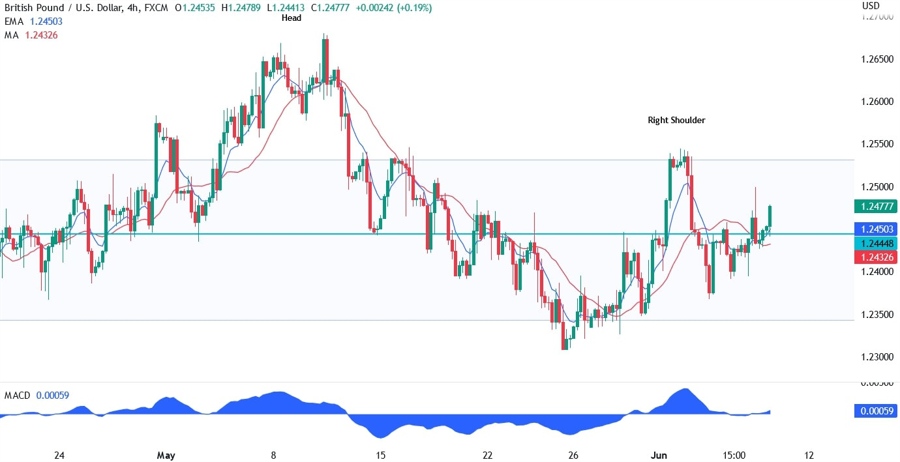 GBPUSD Technical Analysis