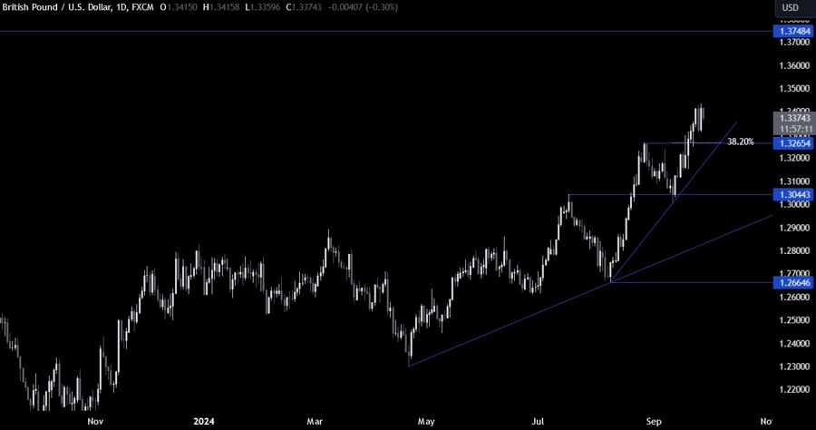 GBPUSD Technical Analysis