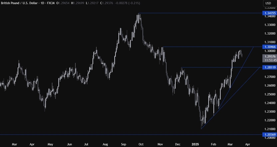 GBPUSD Technical Analysis