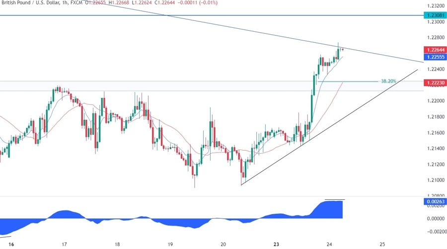 GBPUSD Technical Analysis