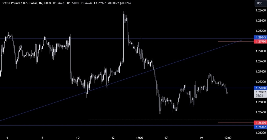 GBPUSD Technical Analysis