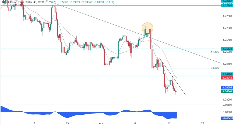 GBPUSD Technical Analysis