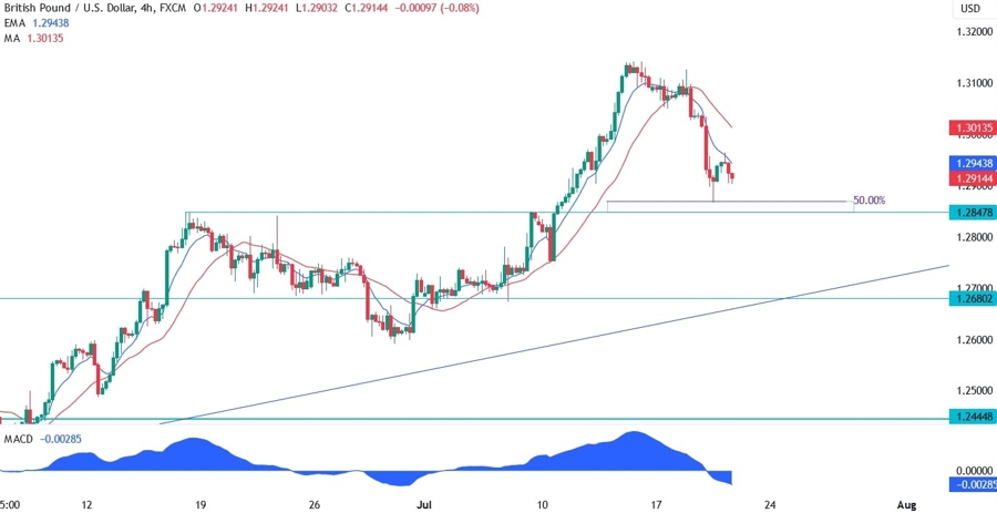 GBPUSD Technical Analysis