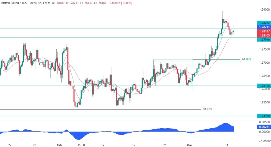 GBPUSD Technical Analysis