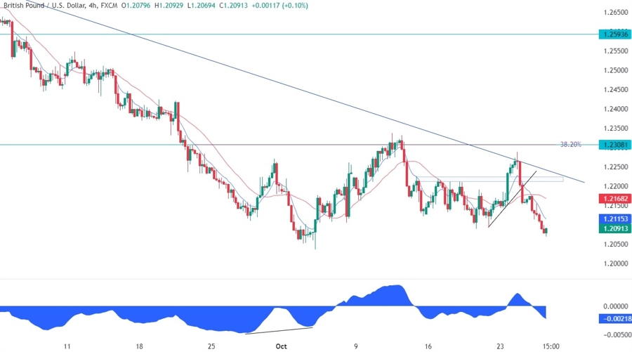 GBPUSD Technical Analysis