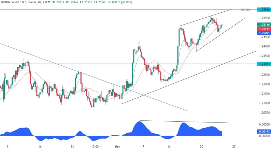 GBPUSD Technical Analysis