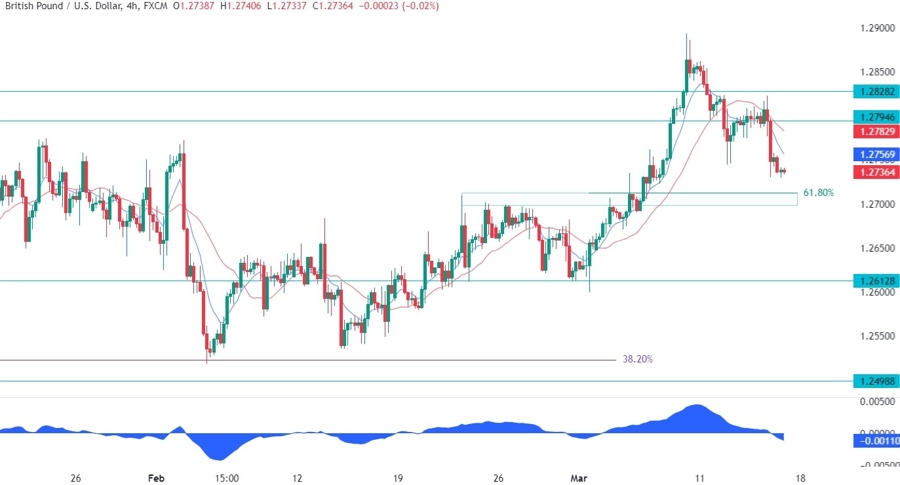 GBPUSD Technical Analysis
