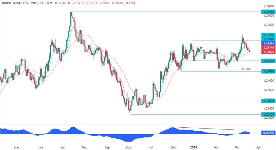 GBPUSD Technical Analysis