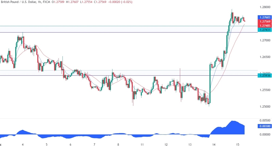 GBPUSD Technical Analysis