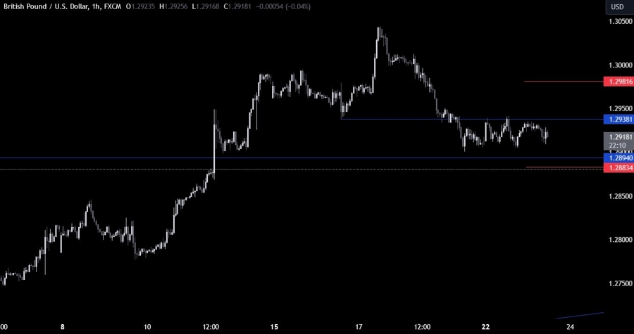 GBPUSD Technical Analysis