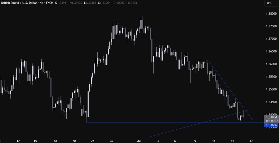 GBPUSD Technical Analysis