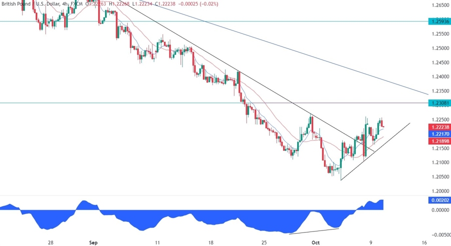 GBPUSD Technical Analysis