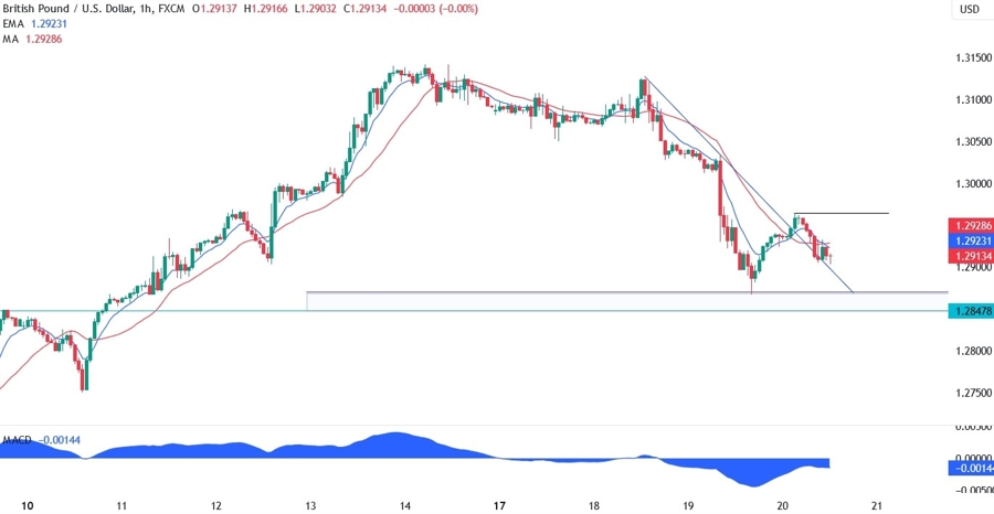 GBPUSD Technical Analysis