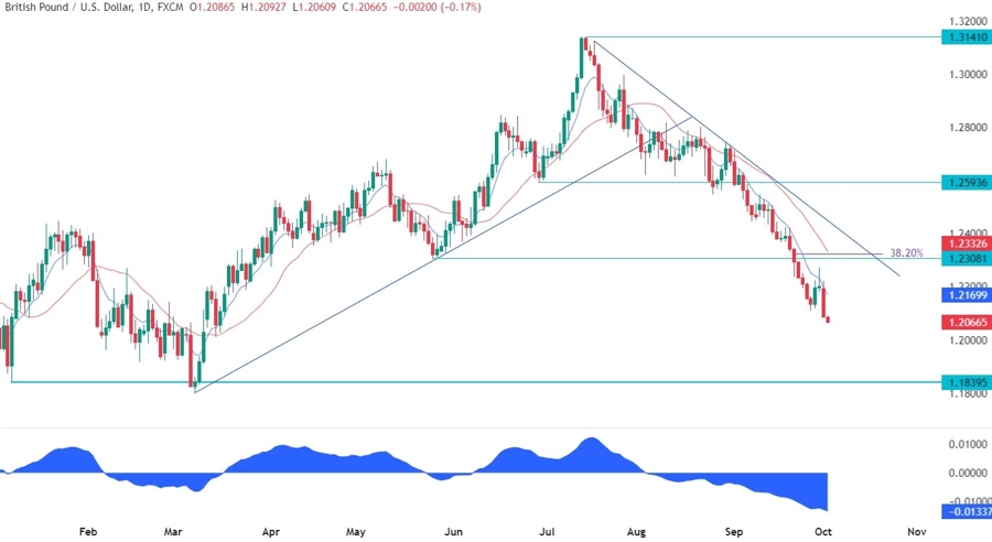 GBPUSD Technical Analysis
