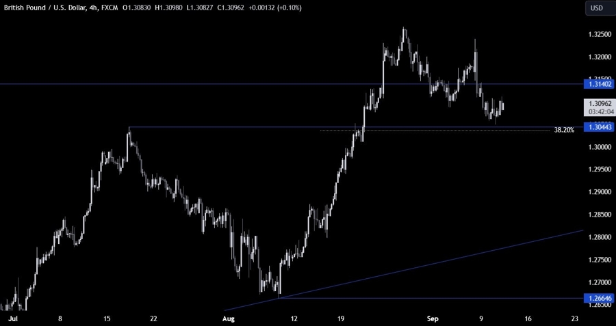 GBPUSD Technical Analysis