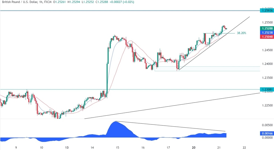 GBPUSD Technical Analysis
