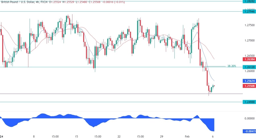 GBPUSD Technical Analysis