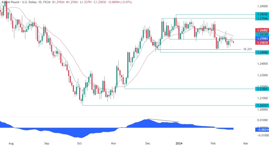 GBPUSD Technical Analysis