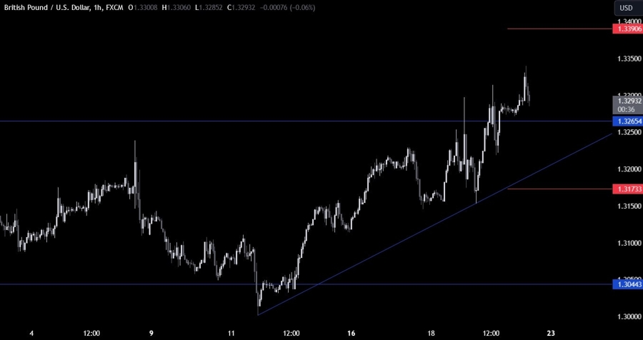 GBPUSD Technical Analysis