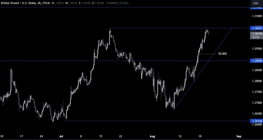 GBPUSD Technical Analysis