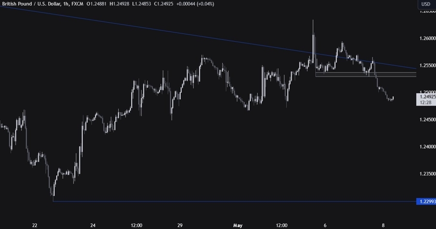 GBPUSD Technical Analysis