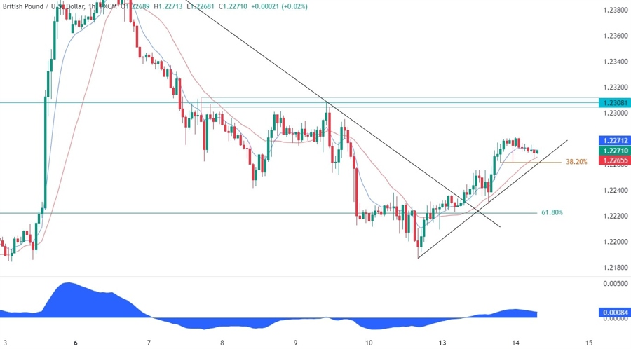 GBPUSD Technical Analysis