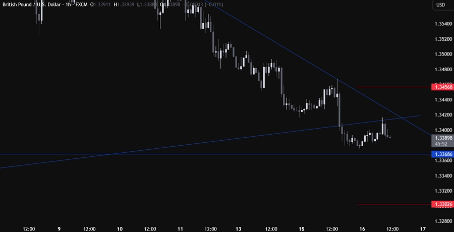 GBPUSD Technical Analysis