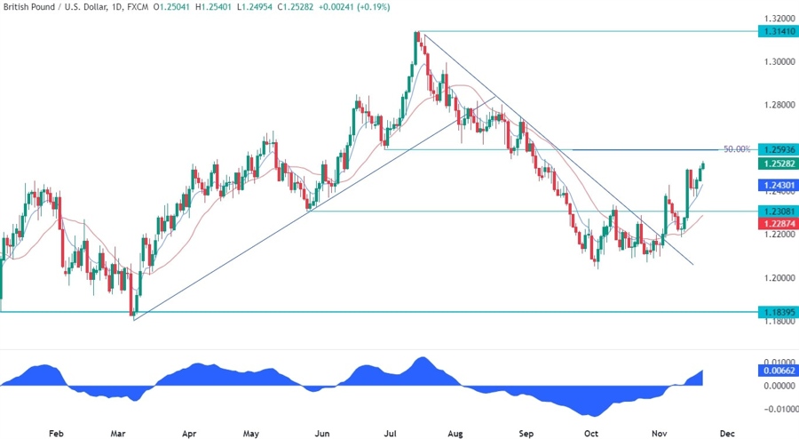 GBPUSD Technical Analysis