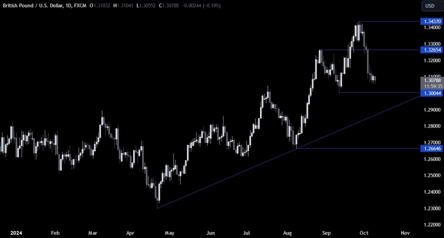 GBPUSD Technical Analysis