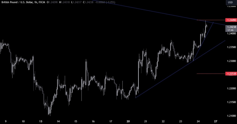 GBPUSD Technical Analysis