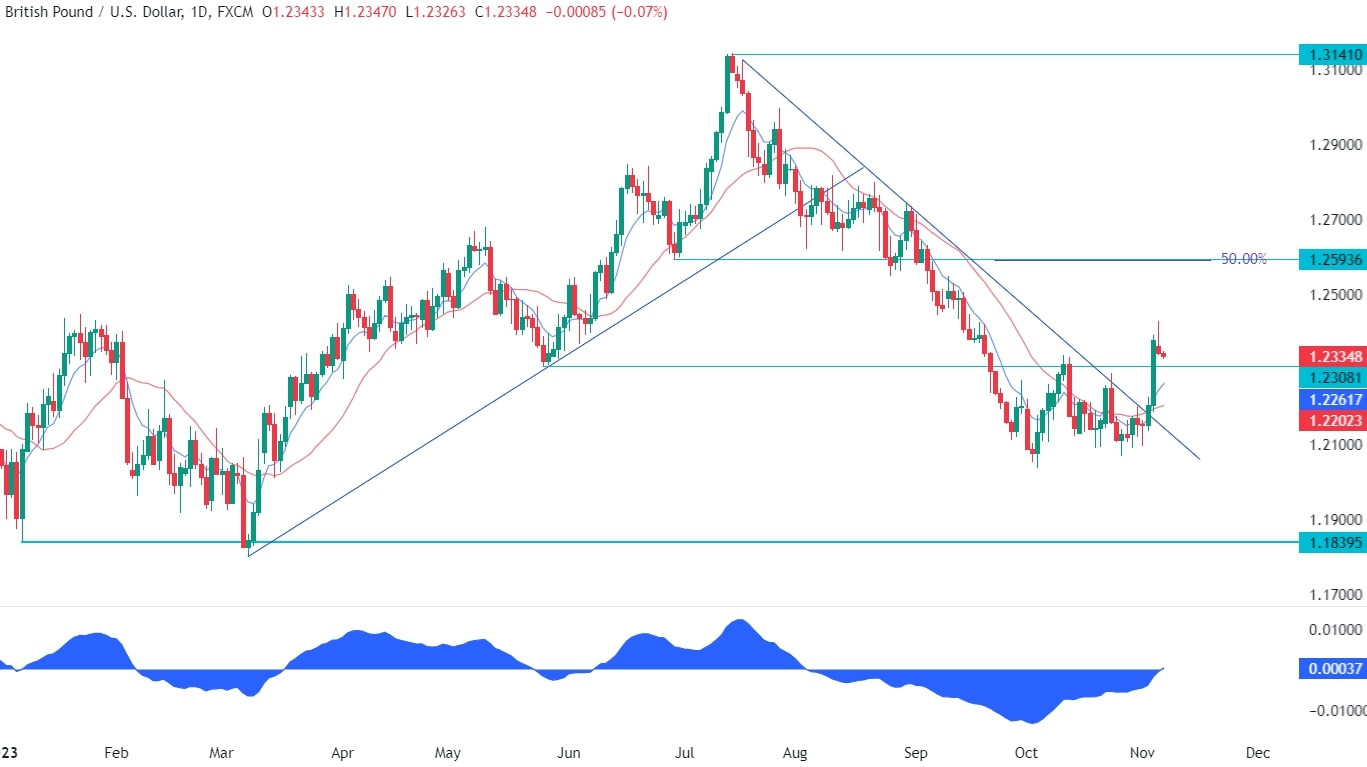 GBPUSD Technical Analysis