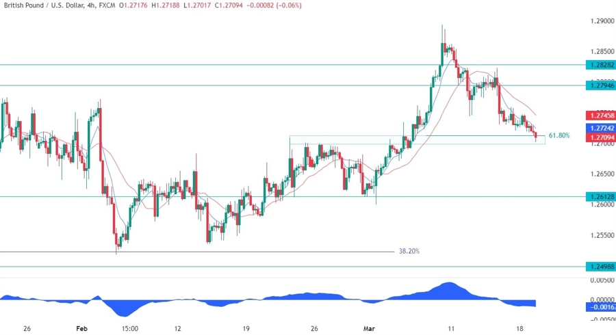GBPUSD Technical Analysis
