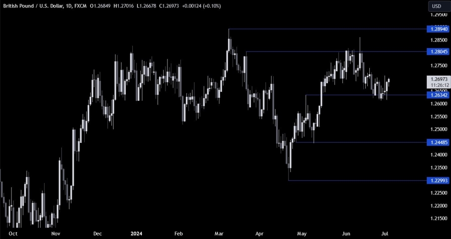 GBPUSD Technical Analysis