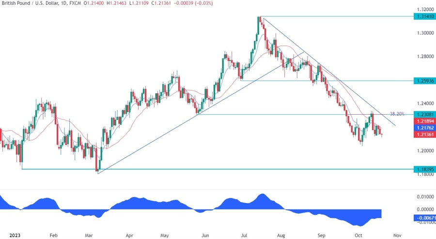GBPUSD Technical Analysis